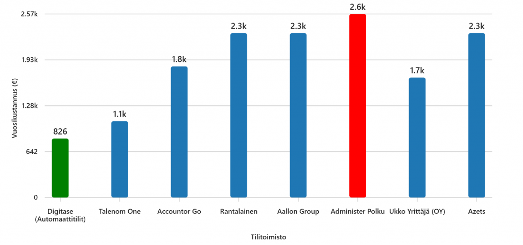 AutoAccount is the most affordable accounting service in Finland