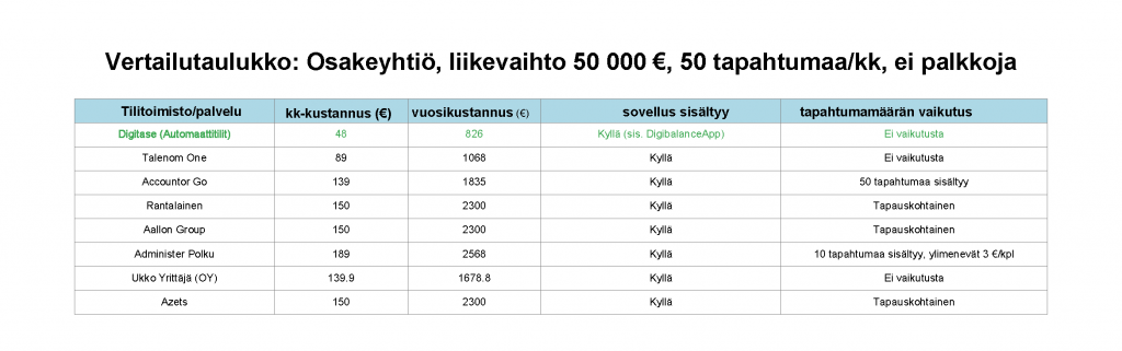 AutoAccount is the most affordable accounting service in Finland